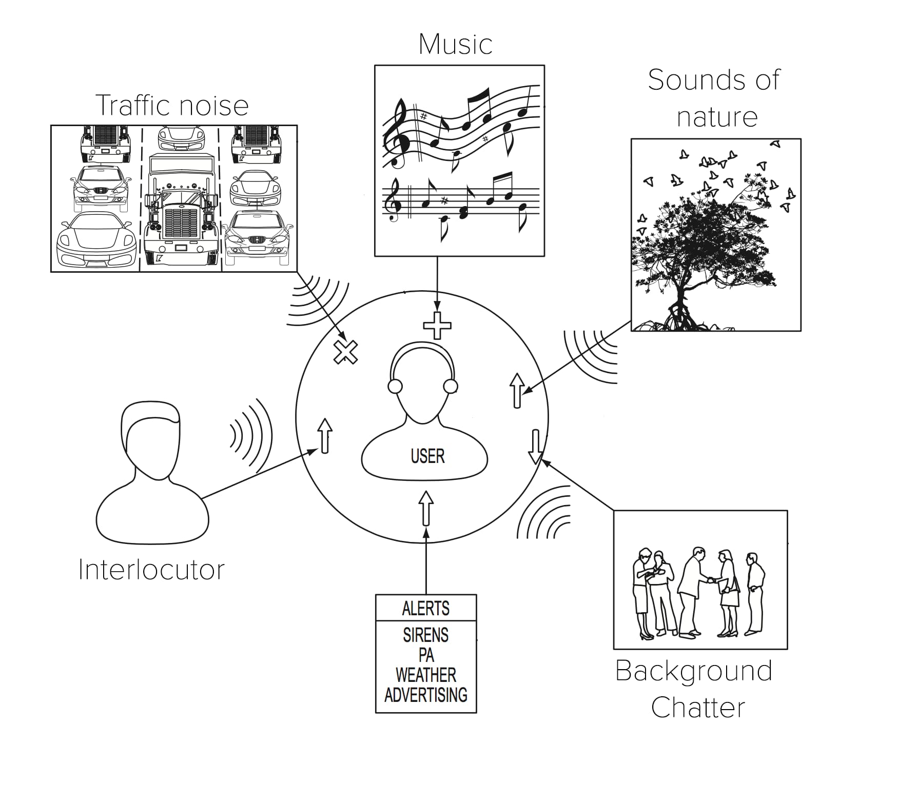 Patent drawing: user controllable auditory environment customization