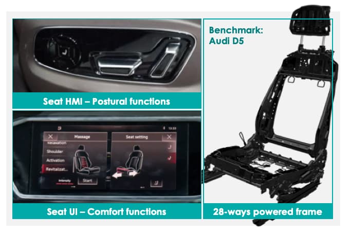 Diagram of the more than 28 adjustment options on a modern powered seat