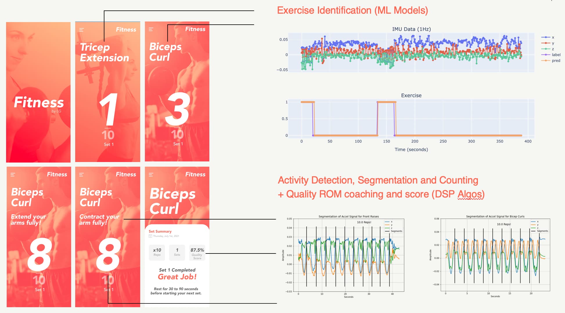 Prototype fitness app interface next to visualizations of the ML and DSP algorithms behind it