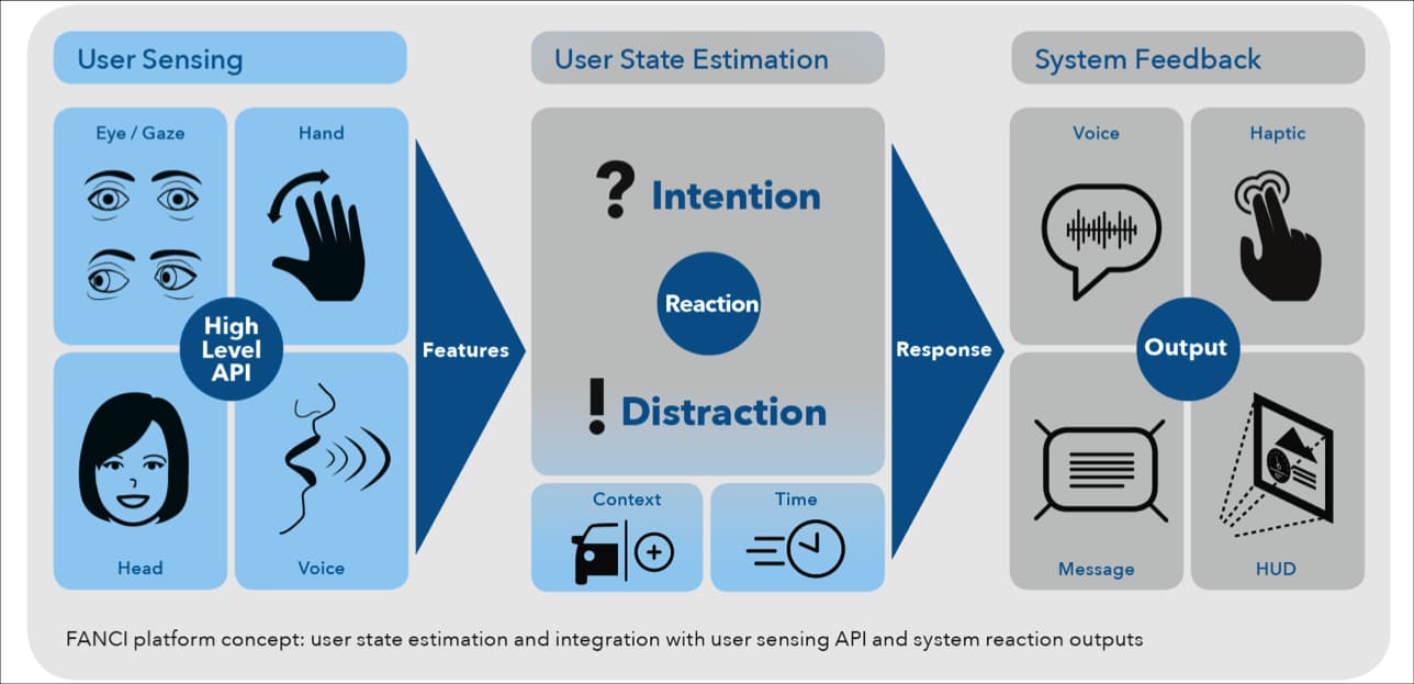 FANCI demonstrator interface
