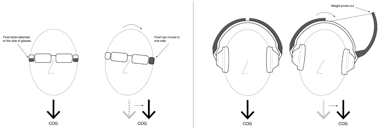 Illustration of the center-of-gravity shifting method for headphones and headsets